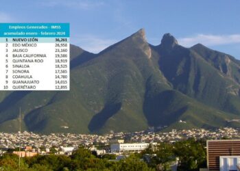 Se mantiene Nuevo León a la cabeza en creación de empleos